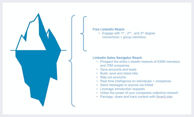 LinkedIn Overview