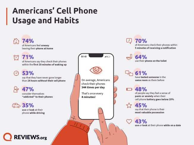Reviews.org Americans' phone usage and habits