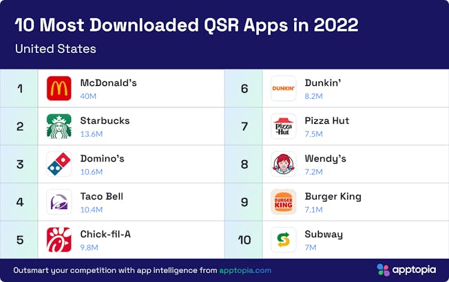 10 most downloaded QSR apps 2022