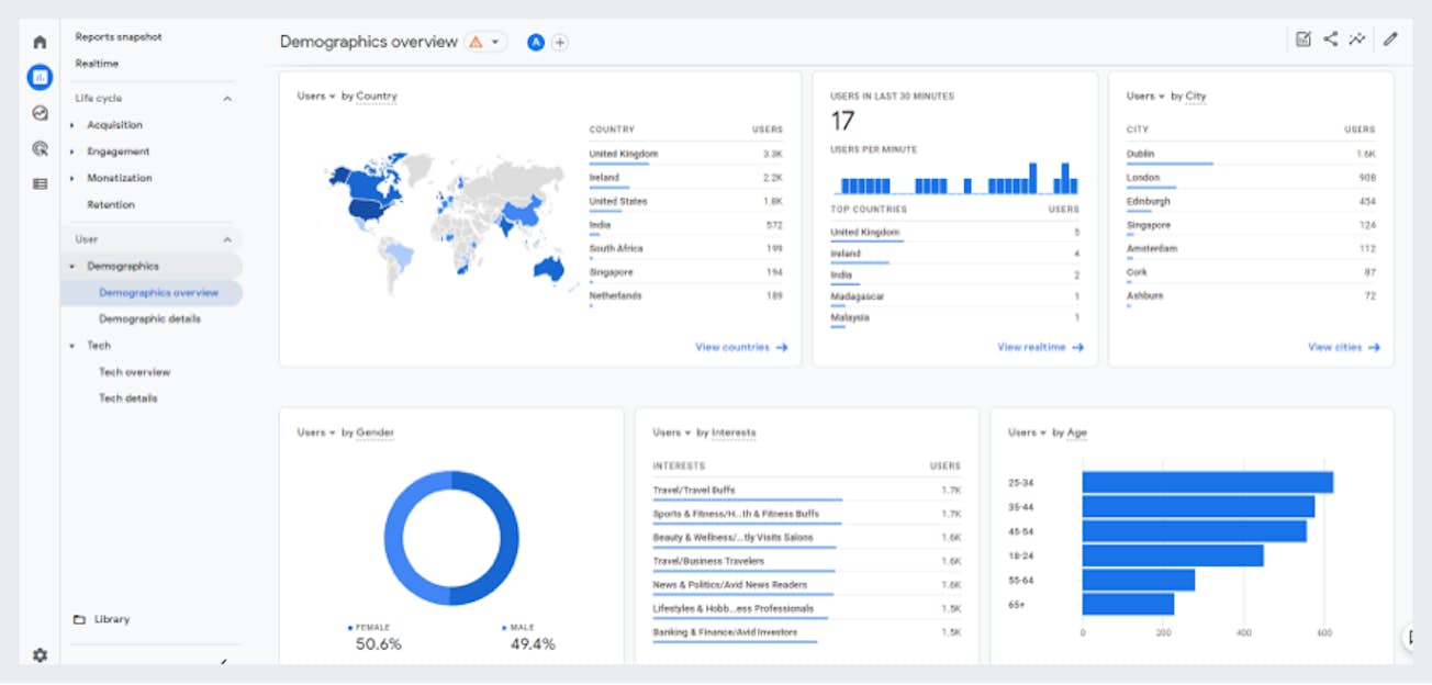 A Guide to Reporting in GA4 | Digital Marketing Institute