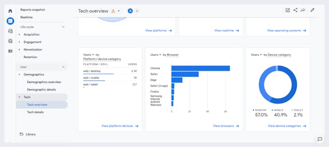 Fig 2 Devices Report in Tech Overview