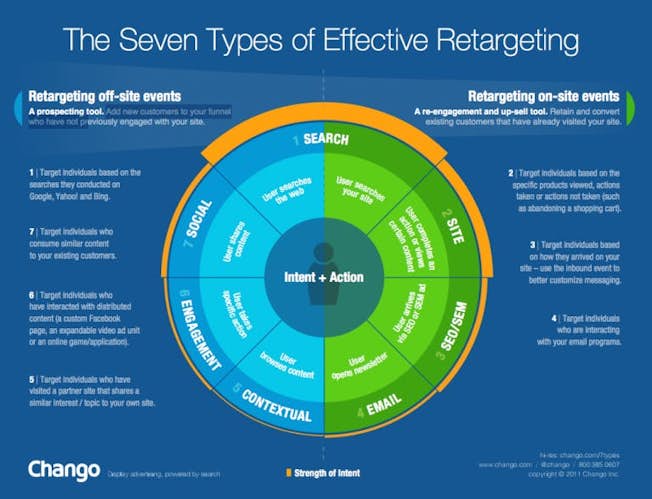 Graphic from Chango showing 7 types of retargeting