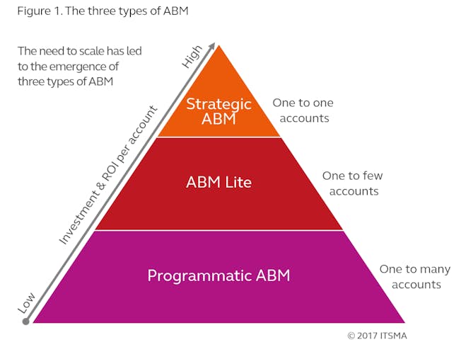 ABM pyramid