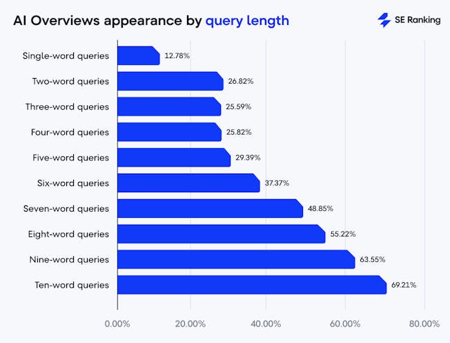 AI Overviews appearance by query length, SE Ranking