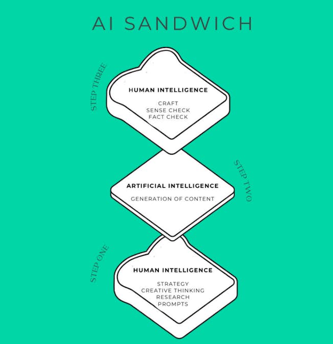 AI Sandwich model