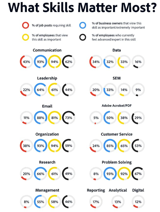 What skills matter most? Adobe research