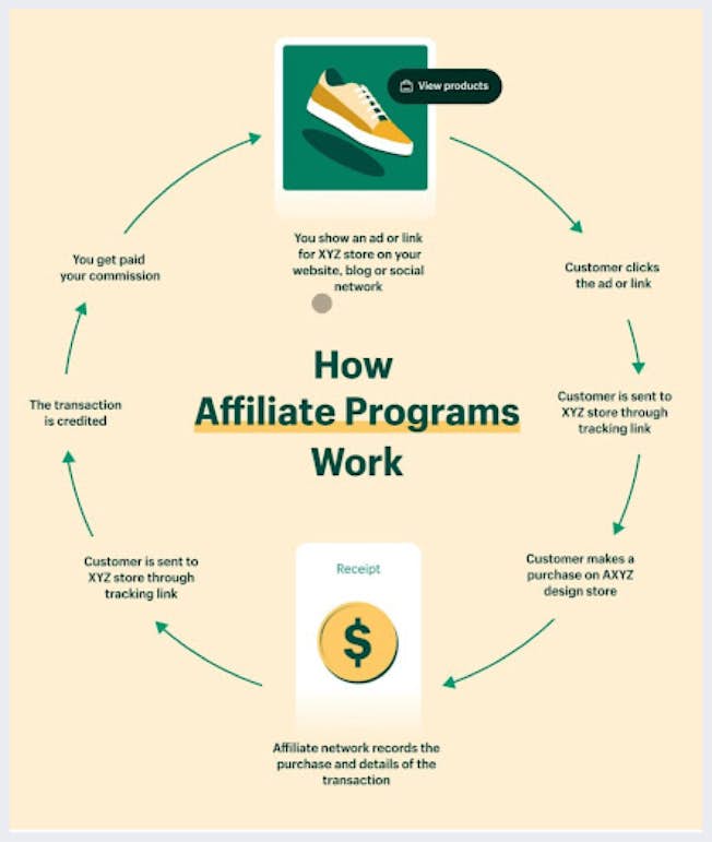 What Is Affiliate Marketing? A Fast-Growing Tactic Explained