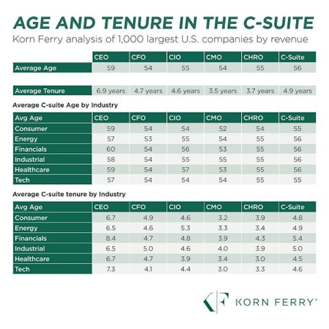 Age and tenure of the C-suite