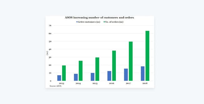 ASOS: Setting the Trend with Innovative Digital Strategies | Digital ...