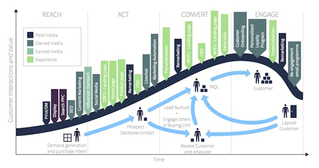 Your Guide to B2B Marketing Basics