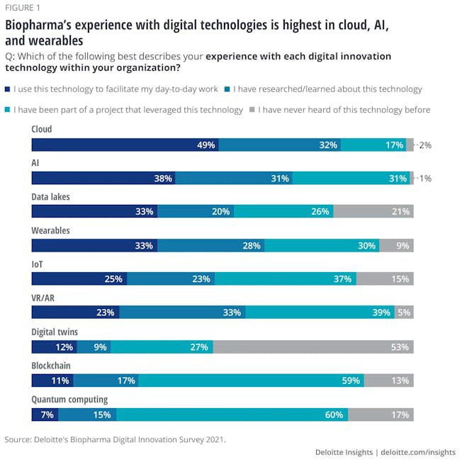 Biopharma digital technologies