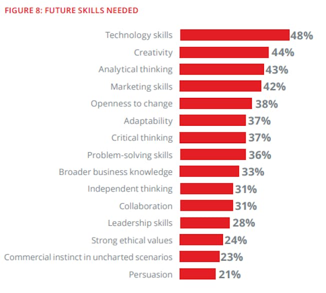 What are the Most Important Digital Skills and Job Trends in 2022 & Beyond?