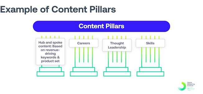 Sample content pillars