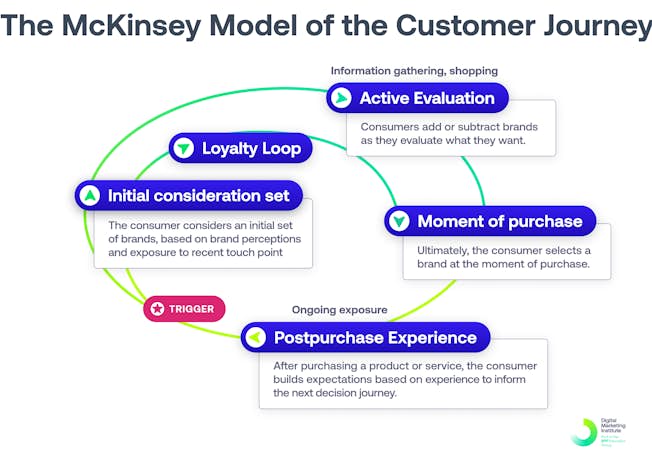 McKinsey customer journey model