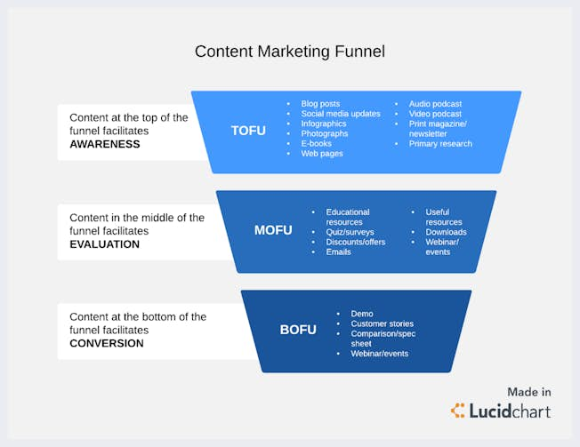 Content marketing funnel