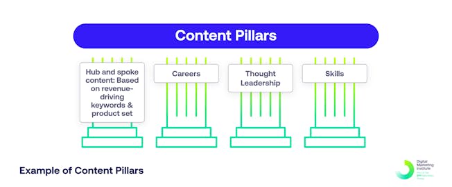 Sample content pillars