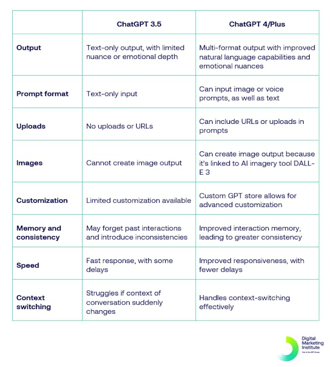 Chart showing key differences between ChatGPT 3.5 and Plus