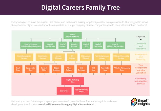 Digital Careers Family Tree