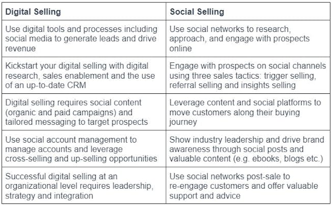 Digital Selling & Social Selling: Do You Know The Difference?