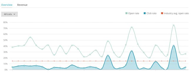 Sample email metrics