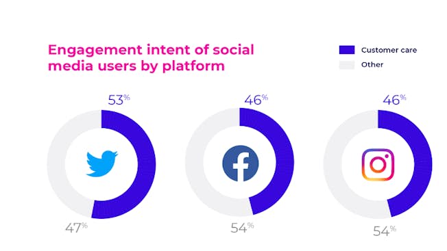 Engagement intent of users by social media platform