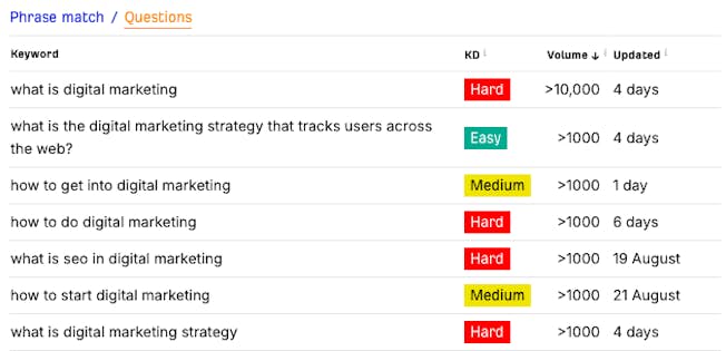 Example of question-based and informational long-tail keywords, Ahrefs