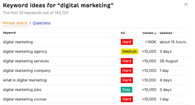 Example of short-tail keywords, Ahrefs