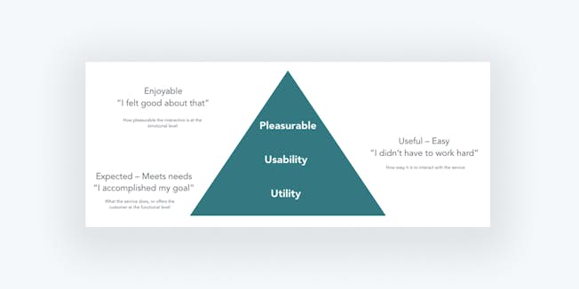 Figure 6: Experience maturity pyramid