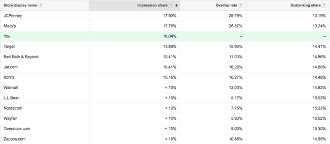 Google Ads Auction comparison