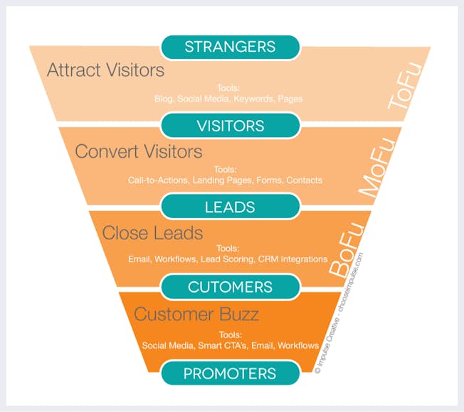 What Is Inbound Marketing? | Digital Marketing Institute