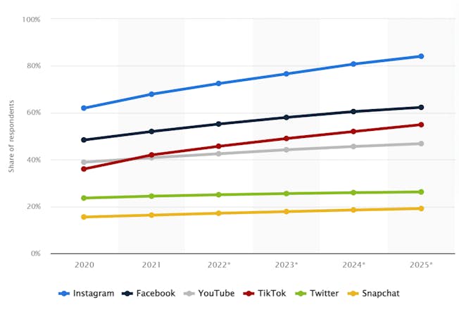 Influencer engagement rates across social media platforms