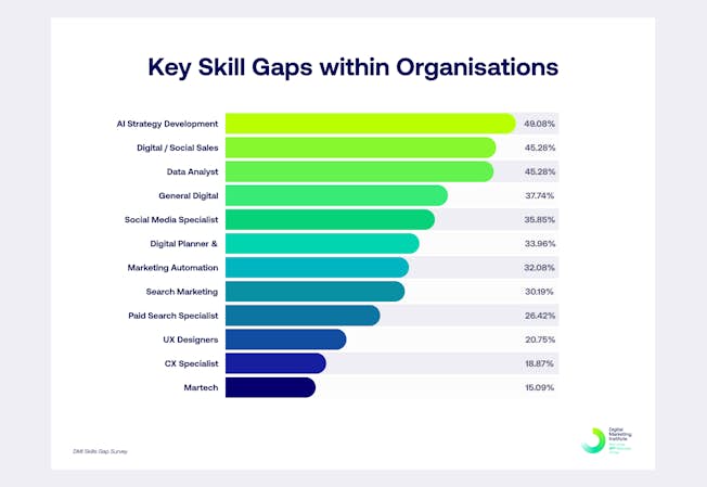 Key skills gaps within organizations - CMO survey