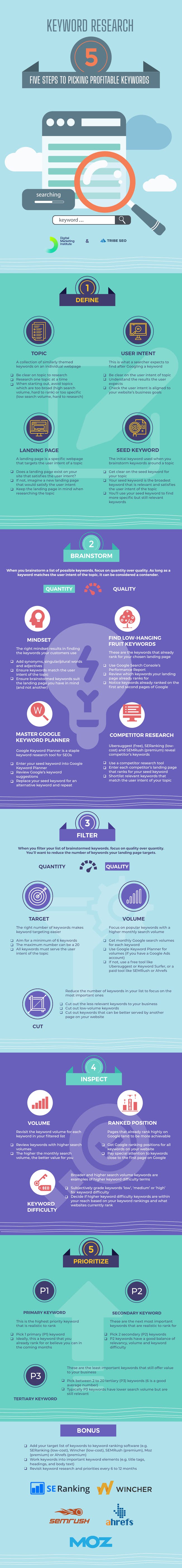Infographic The 5 Steps Of Keyword Research Dmi Infographic The 5 Steps Of Keyword Research Dmi
