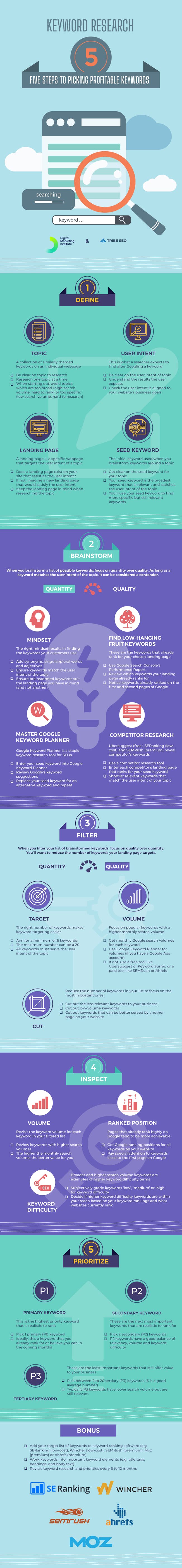 Infographic The 5 Steps Of Keyword Research Dmi