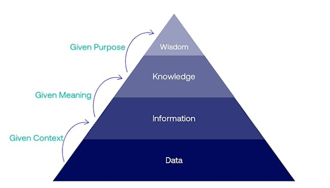 The DIKW Pyramid