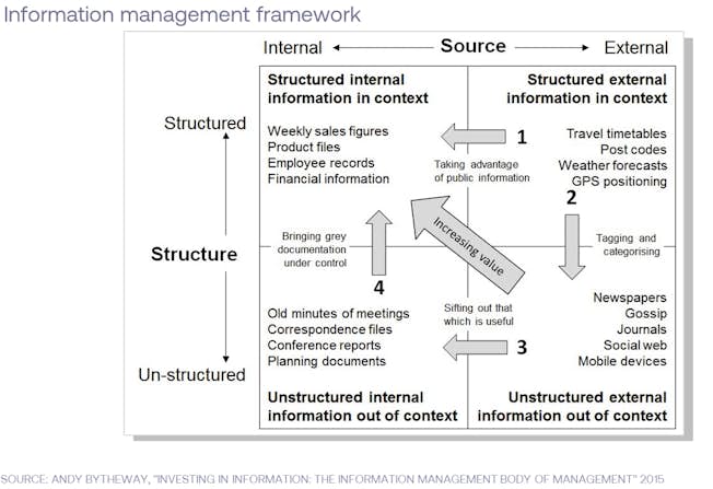 Graphic of Information management framework, from Andy Bytheway