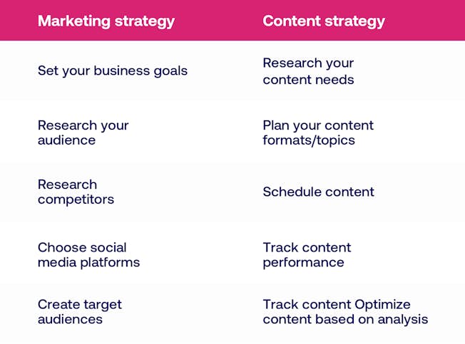 How to Create a Social Media Marketing Strategy [Template]