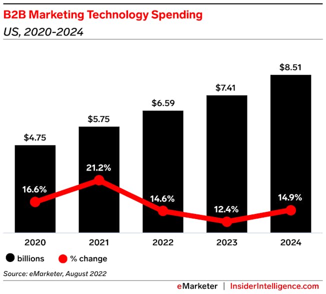 B2B Marketing technology spending