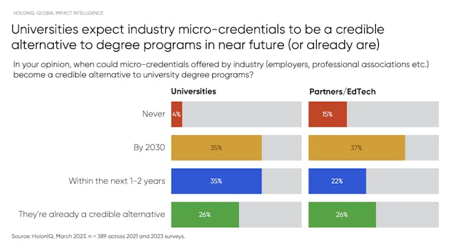 Micro-credentials as a credible alternative to degree programs