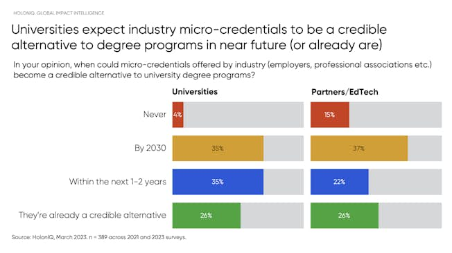 Credibility of microcredentials