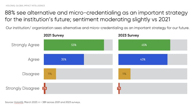 The integration of microcredentials into degree programs