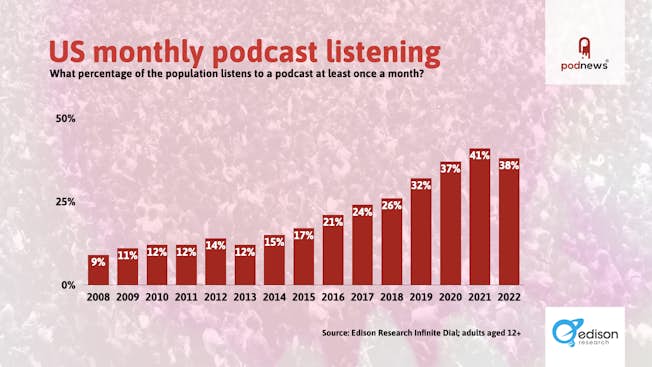 Monthly podcast listeners in the U.S