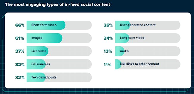 Most engaging social media content types