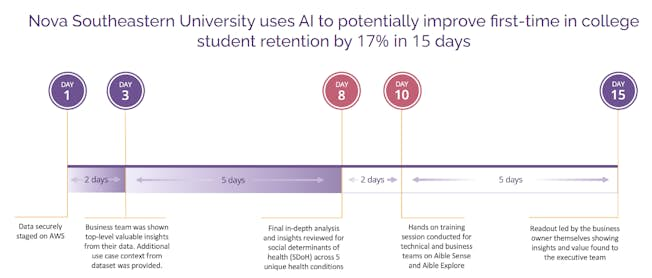 Nova Southeastern University using Aible