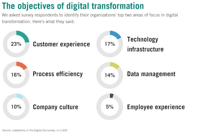 The objectives of digital transformation