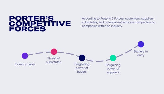 Graph of Porter's Competitive Forces