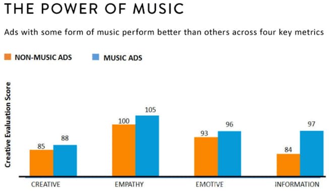 Ads with some form of music perform better than others across four key metrics: creative; empathy; emotive; and information