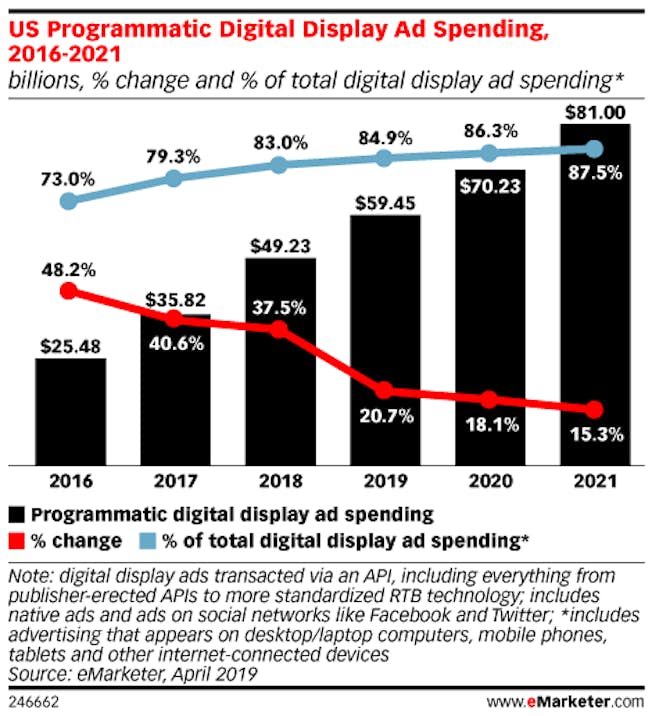 The Beginner’s Guide to Programmatic Advertising