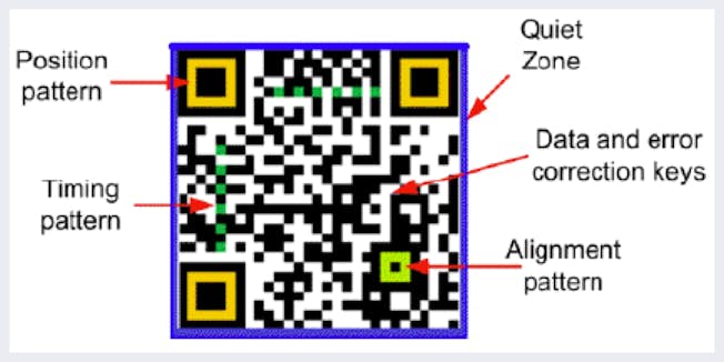 https://www.researchgate.net/figure/Structure-and-components-of-QR-code-1_fig2_261424538