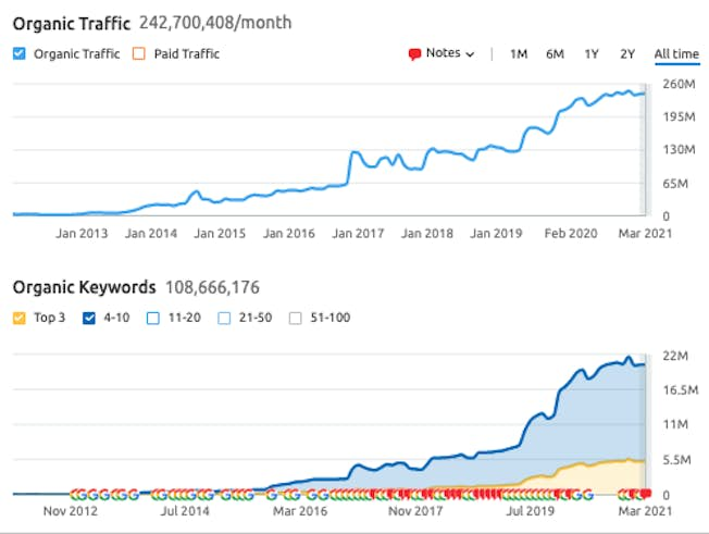 The Marketer’s Guide to Reddit